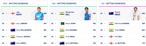 Rishabh Pant Achieves Career-High in ICC Test Rankings; Bumrah Stays at No. 1