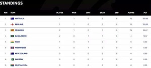 Australia, England Dominate Early WTC Standings; India Eyes Comeback After Opening Defeat