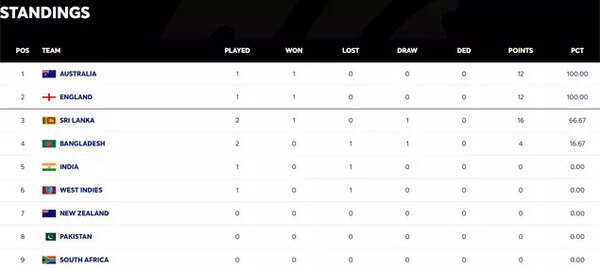 WTC 2025-27 Standings Overview